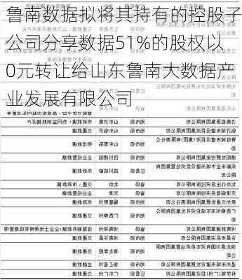 鲁南数据拟将其持有的控股子公司分享数据51%的股权以0元转让给山东鲁南大数据产业发展有限公司