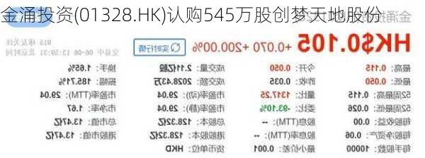 金涌投资(01328.HK)认购545万股创梦天地股份