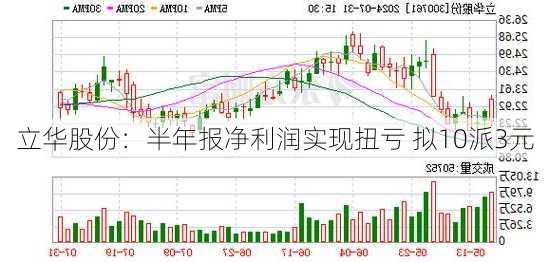 立华股份：半年报净利润实现扭亏 拟10派3元