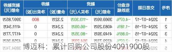 博迈科：累计回购公司股份4091900股