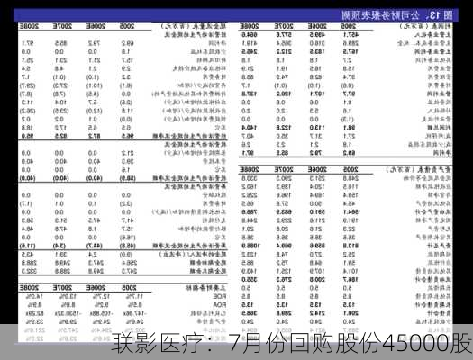 联影医疗：7月份回购股份45000股