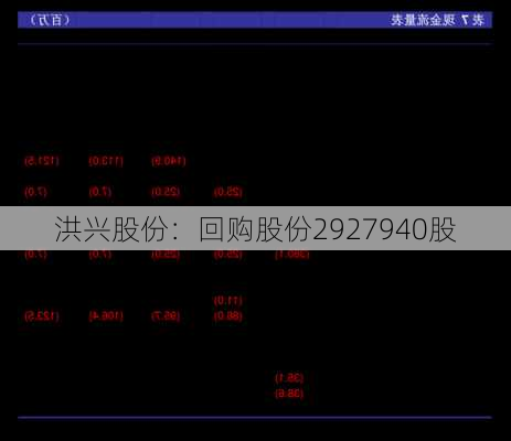 洪兴股份：回购股份2927940股