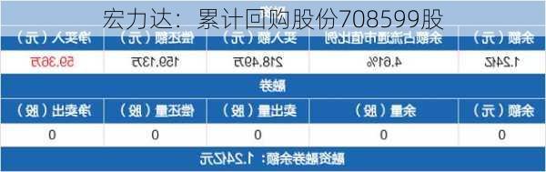 宏力达：累计回购股份708599股