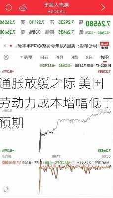 通胀放缓之际 美国劳动力成本增幅低于预期