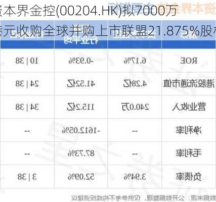 资本界金控(00204.HK)拟7000万港元收购全球并购上市联盟21.875%股权