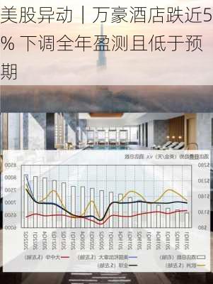 美股异动｜万豪酒店跌近5% 下调全年盈测且低于预期