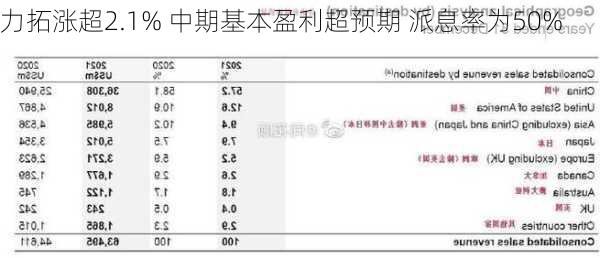 力拓涨超2.1% 中期基本盈利超预期 派息率为50%