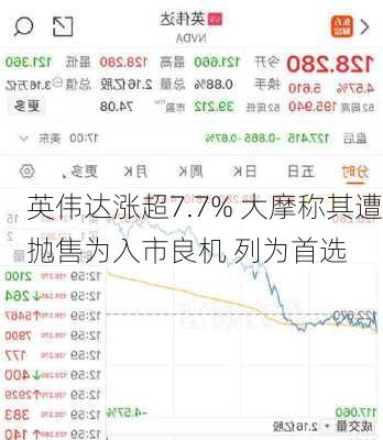 英伟达涨超7.7% 大摩称其遭抛售为入市良机 列为首选