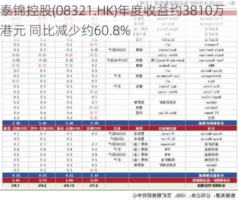 泰锦控股(08321.HK)年度收益约3810万港元 同比减少约60.8%