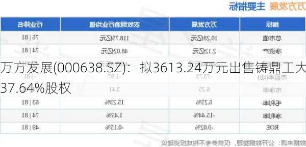 万方发展(000638.SZ)：拟3613.24万元出售铸鼎工大37.64%股权