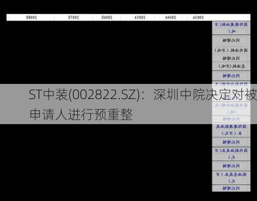 ST中装(002822.SZ)：深圳中院决定对被申请人进行预重整