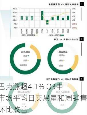 星巴克涨超4.1% Q3中国市场平均日交易量和周销售额环比改善