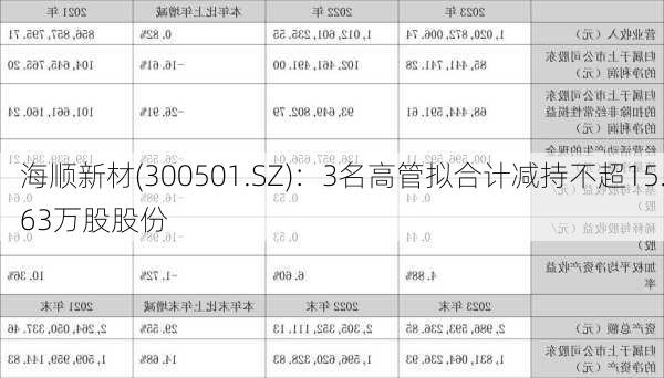 海顺新材(300501.SZ)：3名高管拟合计减持不超15.63万股股份