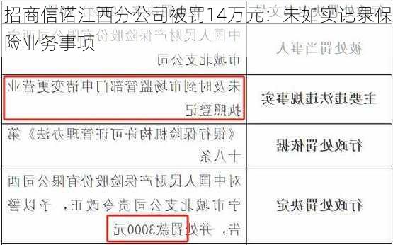 招商信诺江西分公司被罚14万元：未如实记录保险业务事项