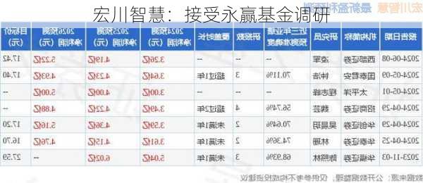 宏川智慧：接受永赢基金调研