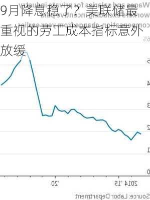 9月降息稳了？美联储最重视的劳工成本指标意外放缓