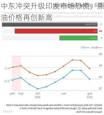 中东冲突升级印发市场恐慌，原油价格再创新高