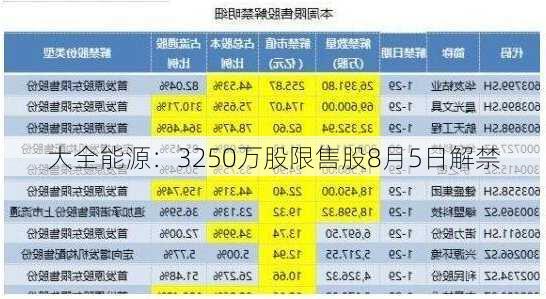 大全能源：3250万股限售股8月5日解禁