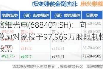 路维光电(688401.SH)：向激励对象授予97.969万股限制性股票