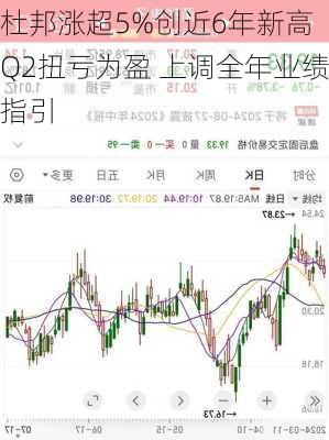 杜邦涨超5%创近6年新高 Q2扭亏为盈 上调全年业绩指引