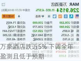 万豪酒店跌近5% 下调全年盈测且低于预期