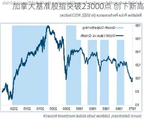 加拿大基准股指突破23000点 创下新高