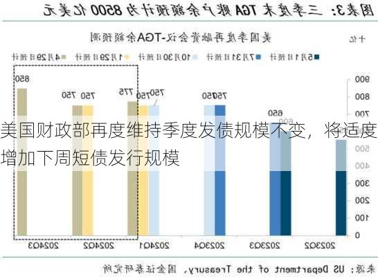 美国财政部再度维持季度发债规模不变，将适度增加下周短债发行规模