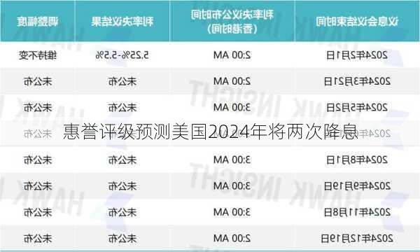 惠誉评级预测美国2024年将两次降息