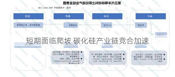 短期面临爬坡 碳化硅产业链竞合加速