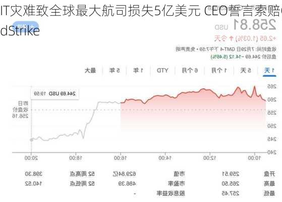 IT灾难致全球最大航司损失5亿美元 CEO誓言索赔CrowdStrike