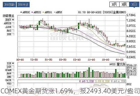 COMEX黄金期货涨1.69%，报2493.40美元/盎司