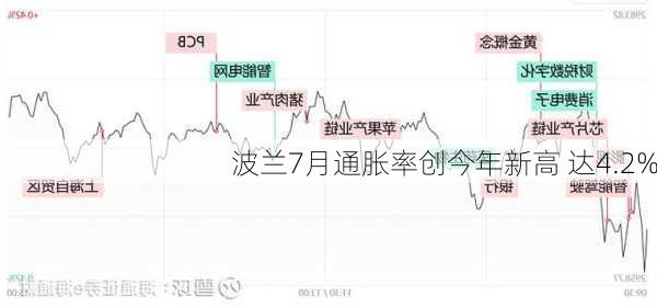 波兰7月通胀率创今年新高 达4.2%