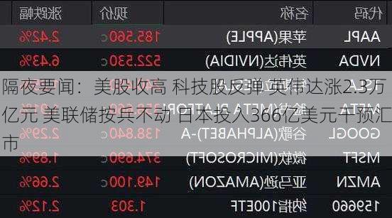 隔夜要闻：美股收高 科技股反弹 英伟达涨2.3万亿元 美联储按兵不动 日本投入366亿美元干预汇市
