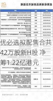 优必选拟配售合共142万股新H股 净筹1.22亿港元