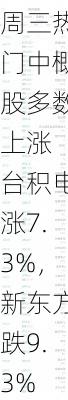 周三热门中概股多数上涨 台积电涨7.3%，新东方跌9.3%