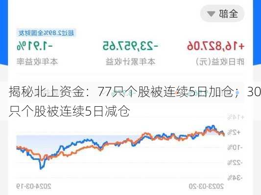 揭秘北上资金：77只个股被连续5日加仓；30只个股被连续5日减仓