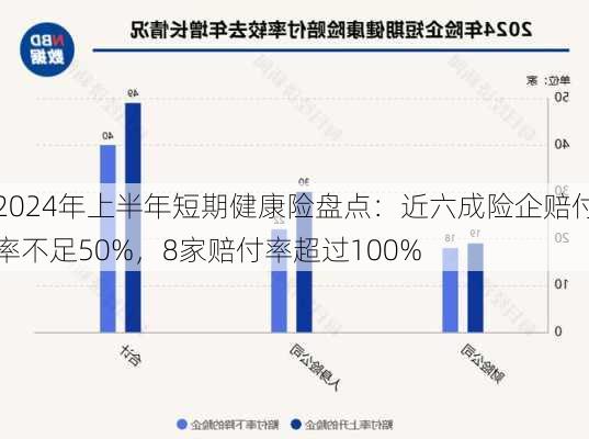 2024年上半年短期健康险盘点：近六成险企赔付率不足50%，8家赔付率超过100%