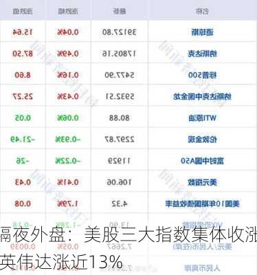 隔夜外盘：美股三大指数集体收涨 英伟达涨近13%