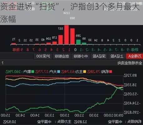 资金进场“扫货”，沪指创3个多月最大涨幅