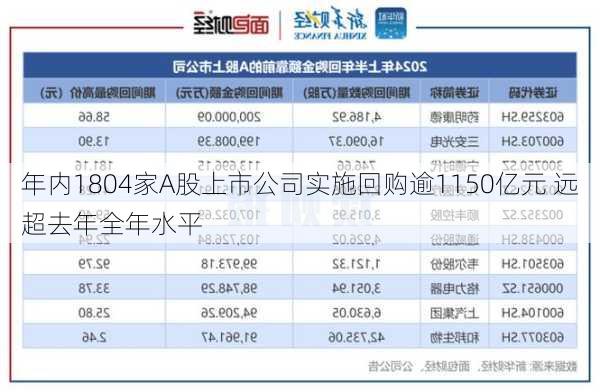 年内1804家A股上市公司实施回购逾1150亿元 远超去年全年水平