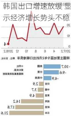 韩国出口增速放缓 显示经济增长势头不稳