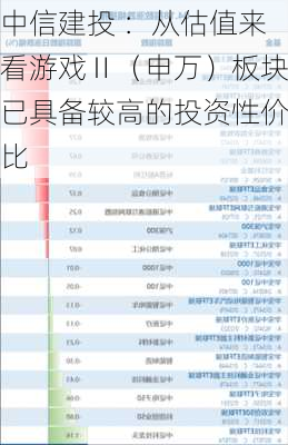 中信建投 ：从估值来看游戏Ⅱ（申万）板块已具备较高的投资性价比