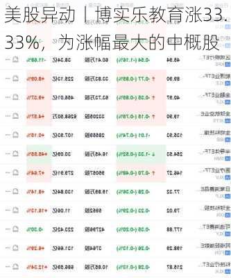 美股异动丨博实乐教育涨33.33%，为涨幅最大的中概股