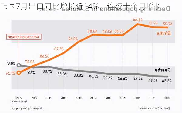 韩国7月出口同比增长近14%，连续十个月增长