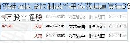 百济神州因受限制股份单位获归属发行36.35万股普通股