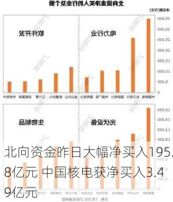 北向资金昨日大幅净买入195.8亿元 中国核电获净买入3.49亿元