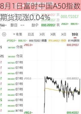 8月1日富时中国A50指数期货现涨0.04%