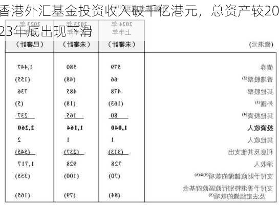 香港外汇基金投资收入破千亿港元，总资产较2023年底出现下滑