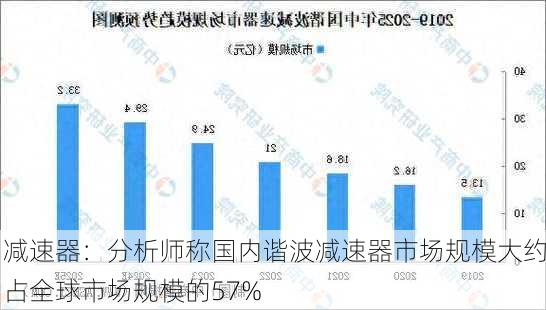 减速器：分析师称国内谐波减速器市场规模大约占全球市场规模的57%