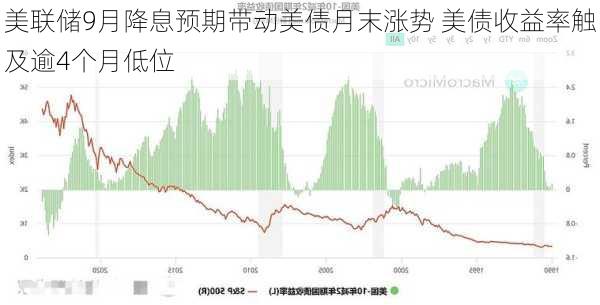 美联储9月降息预期带动美债月末涨势 美债收益率触及逾4个月低位